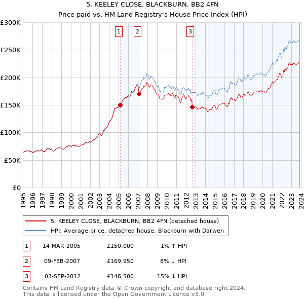5, KEELEY CLOSE, BLACKBURN, BB2 4FN: Price paid vs HM Land Registry's House Price Index