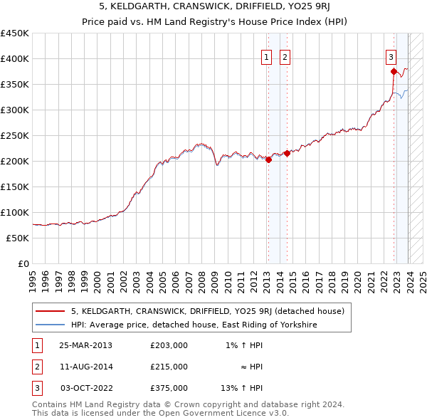 5, KELDGARTH, CRANSWICK, DRIFFIELD, YO25 9RJ: Price paid vs HM Land Registry's House Price Index