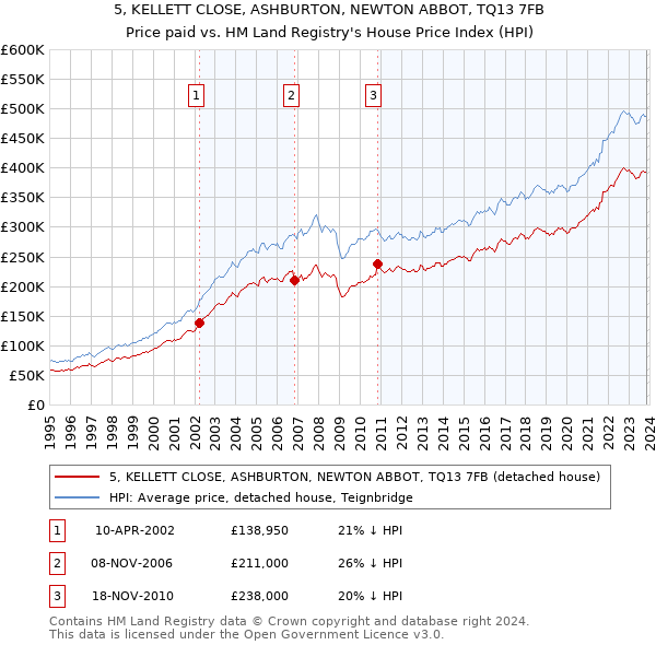 5, KELLETT CLOSE, ASHBURTON, NEWTON ABBOT, TQ13 7FB: Price paid vs HM Land Registry's House Price Index