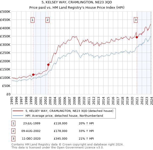 5, KELSEY WAY, CRAMLINGTON, NE23 3QD: Price paid vs HM Land Registry's House Price Index