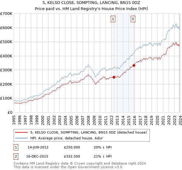 5, KELSO CLOSE, SOMPTING, LANCING, BN15 0DZ: Price paid vs HM Land Registry's House Price Index
