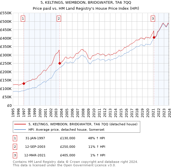 5, KELTINGS, WEMBDON, BRIDGWATER, TA6 7QQ: Price paid vs HM Land Registry's House Price Index