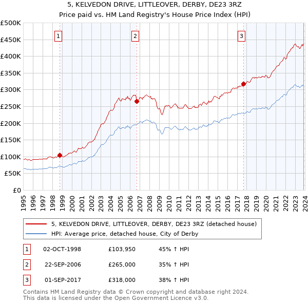 5, KELVEDON DRIVE, LITTLEOVER, DERBY, DE23 3RZ: Price paid vs HM Land Registry's House Price Index
