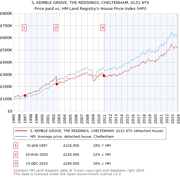 5, KEMBLE GROVE, THE REDDINGS, CHELTENHAM, GL51 6TX: Price paid vs HM Land Registry's House Price Index