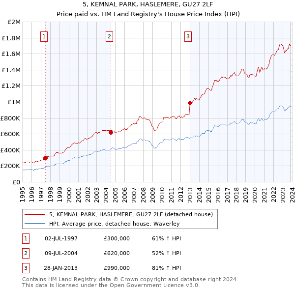 5, KEMNAL PARK, HASLEMERE, GU27 2LF: Price paid vs HM Land Registry's House Price Index