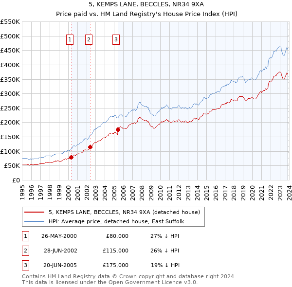 5, KEMPS LANE, BECCLES, NR34 9XA: Price paid vs HM Land Registry's House Price Index
