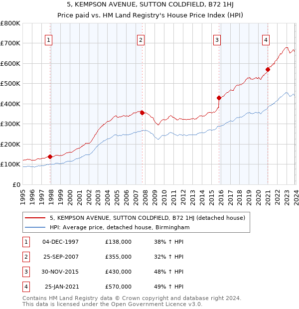 5, KEMPSON AVENUE, SUTTON COLDFIELD, B72 1HJ: Price paid vs HM Land Registry's House Price Index