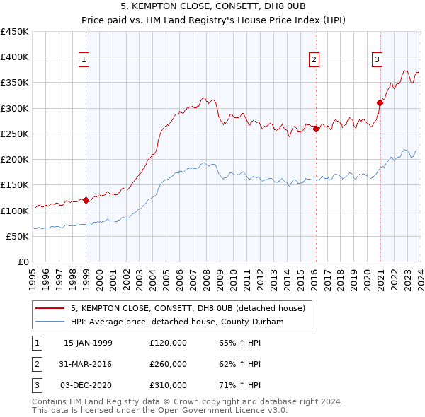 5, KEMPTON CLOSE, CONSETT, DH8 0UB: Price paid vs HM Land Registry's House Price Index