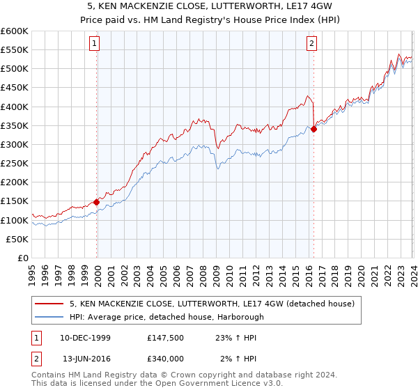 5, KEN MACKENZIE CLOSE, LUTTERWORTH, LE17 4GW: Price paid vs HM Land Registry's House Price Index