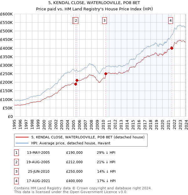 5, KENDAL CLOSE, WATERLOOVILLE, PO8 8ET: Price paid vs HM Land Registry's House Price Index