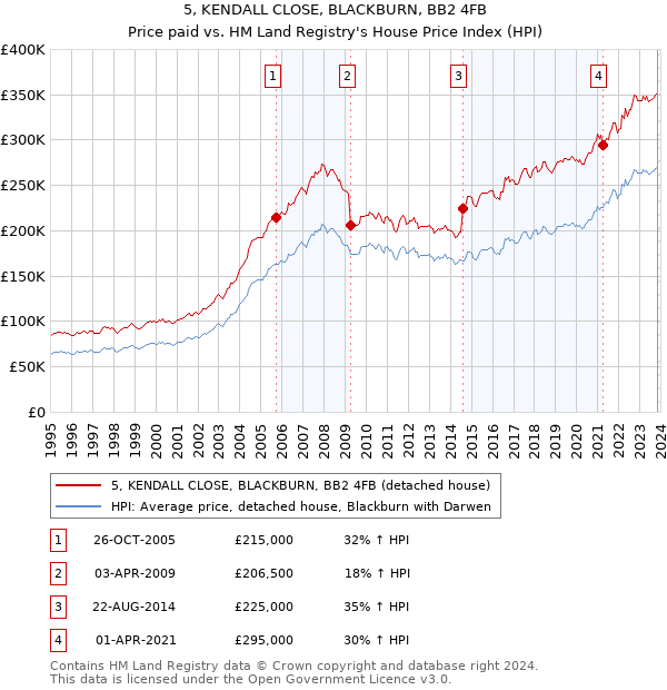 5, KENDALL CLOSE, BLACKBURN, BB2 4FB: Price paid vs HM Land Registry's House Price Index