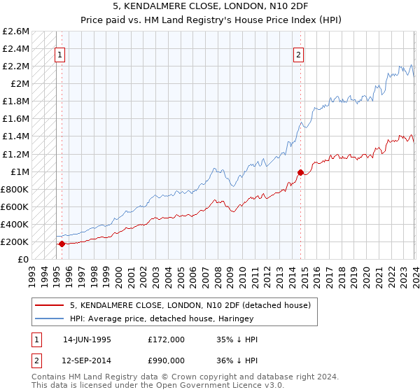 5, KENDALMERE CLOSE, LONDON, N10 2DF: Price paid vs HM Land Registry's House Price Index