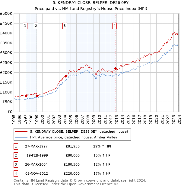 5, KENDRAY CLOSE, BELPER, DE56 0EY: Price paid vs HM Land Registry's House Price Index