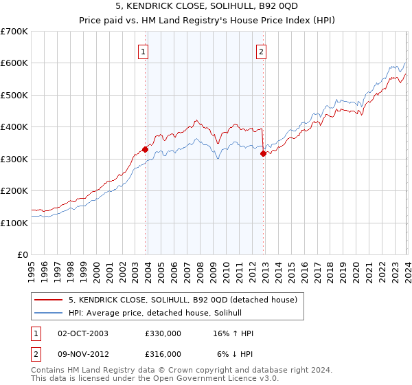 5, KENDRICK CLOSE, SOLIHULL, B92 0QD: Price paid vs HM Land Registry's House Price Index
