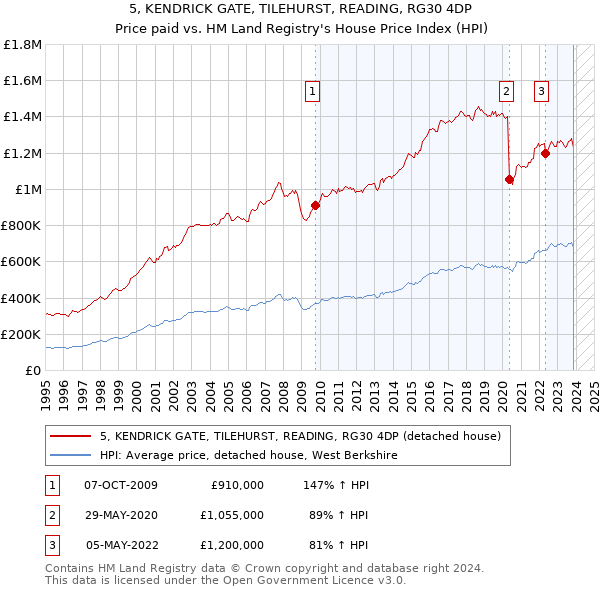 5, KENDRICK GATE, TILEHURST, READING, RG30 4DP: Price paid vs HM Land Registry's House Price Index