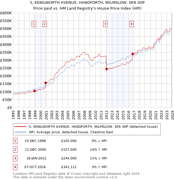 5, KENILWORTH AVENUE, HANDFORTH, WILMSLOW, SK9 3DP: Price paid vs HM Land Registry's House Price Index