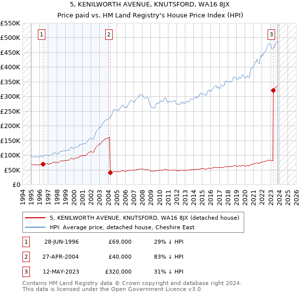5, KENILWORTH AVENUE, KNUTSFORD, WA16 8JX: Price paid vs HM Land Registry's House Price Index