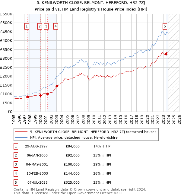 5, KENILWORTH CLOSE, BELMONT, HEREFORD, HR2 7ZJ: Price paid vs HM Land Registry's House Price Index