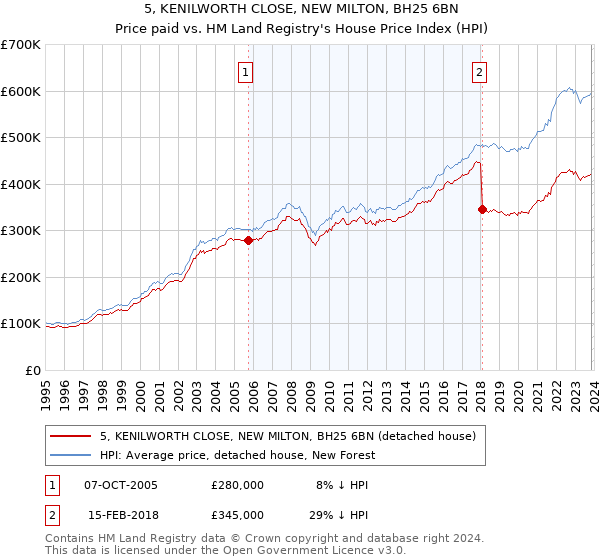 5, KENILWORTH CLOSE, NEW MILTON, BH25 6BN: Price paid vs HM Land Registry's House Price Index