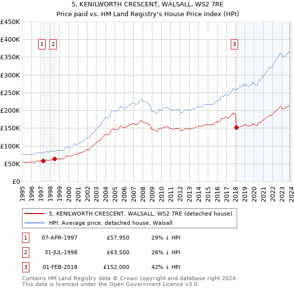 5, KENILWORTH CRESCENT, WALSALL, WS2 7RE: Price paid vs HM Land Registry's House Price Index