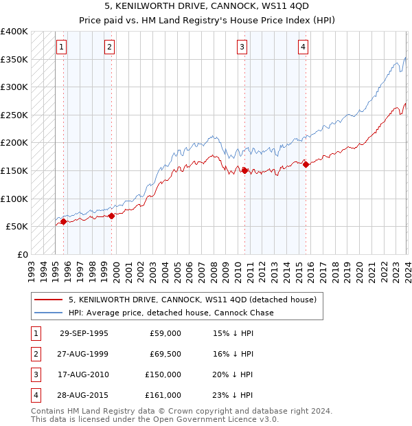 5, KENILWORTH DRIVE, CANNOCK, WS11 4QD: Price paid vs HM Land Registry's House Price Index