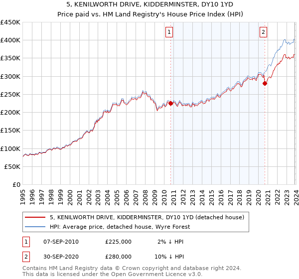 5, KENILWORTH DRIVE, KIDDERMINSTER, DY10 1YD: Price paid vs HM Land Registry's House Price Index