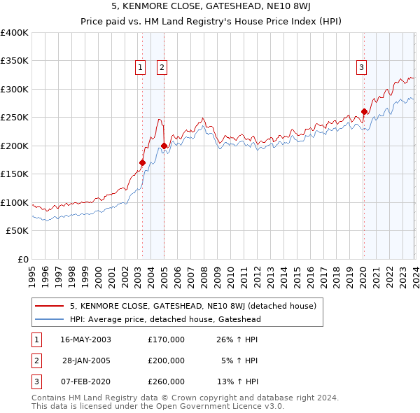 5, KENMORE CLOSE, GATESHEAD, NE10 8WJ: Price paid vs HM Land Registry's House Price Index