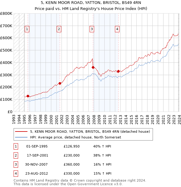 5, KENN MOOR ROAD, YATTON, BRISTOL, BS49 4RN: Price paid vs HM Land Registry's House Price Index