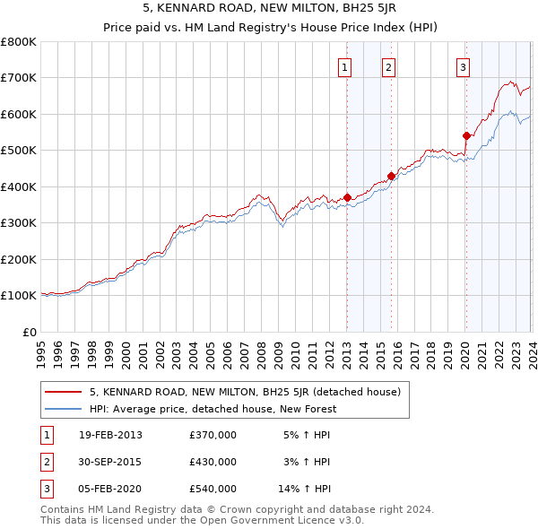 5, KENNARD ROAD, NEW MILTON, BH25 5JR: Price paid vs HM Land Registry's House Price Index