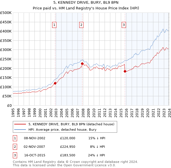 5, KENNEDY DRIVE, BURY, BL9 8PN: Price paid vs HM Land Registry's House Price Index