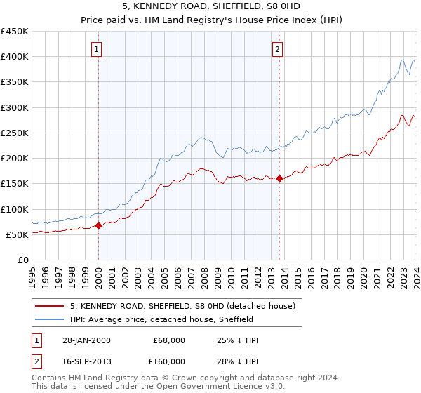 5, KENNEDY ROAD, SHEFFIELD, S8 0HD: Price paid vs HM Land Registry's House Price Index