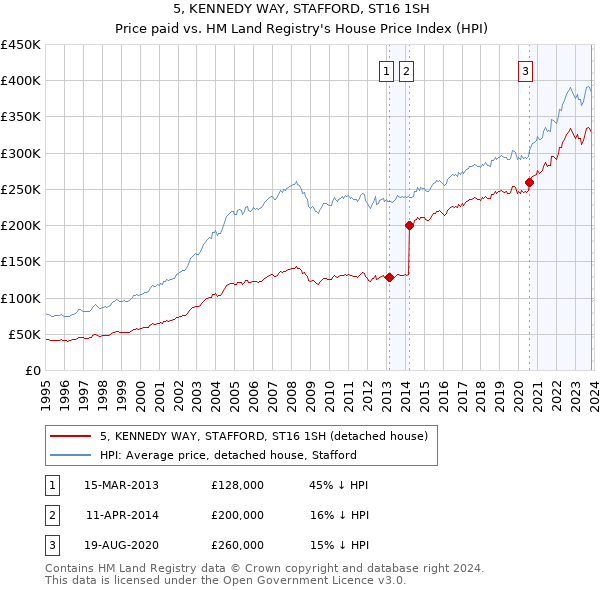 5, KENNEDY WAY, STAFFORD, ST16 1SH: Price paid vs HM Land Registry's House Price Index