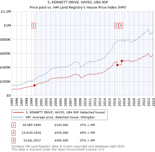 5, KENNETT DRIVE, HAYES, UB4 9SP: Price paid vs HM Land Registry's House Price Index