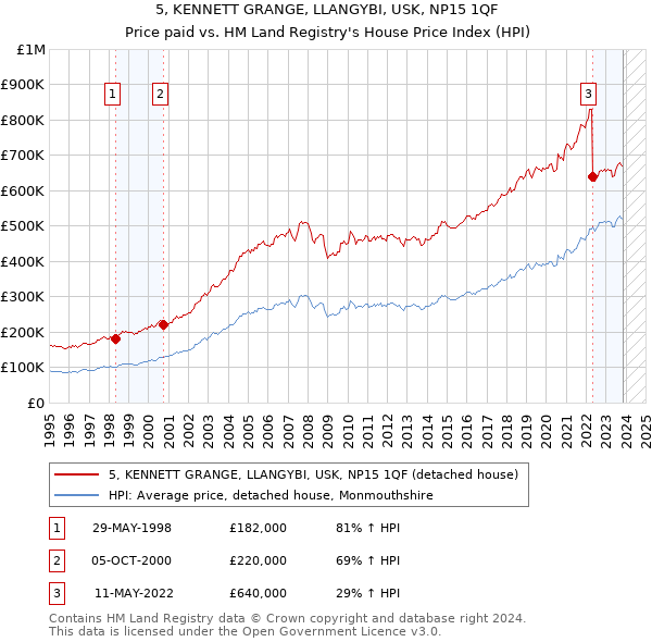 5, KENNETT GRANGE, LLANGYBI, USK, NP15 1QF: Price paid vs HM Land Registry's House Price Index