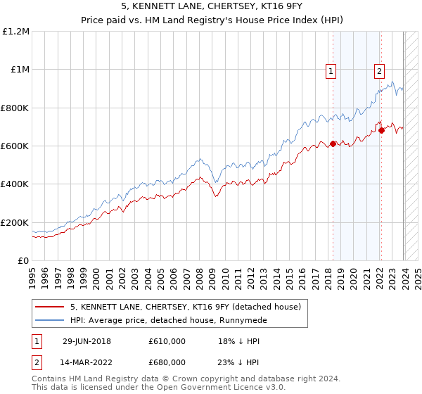 5, KENNETT LANE, CHERTSEY, KT16 9FY: Price paid vs HM Land Registry's House Price Index