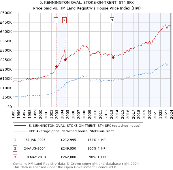 5, KENNINGTON OVAL, STOKE-ON-TRENT, ST4 8FX: Price paid vs HM Land Registry's House Price Index