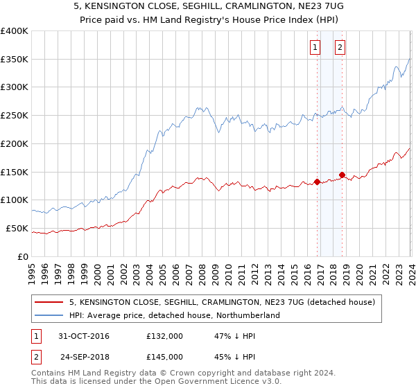 5, KENSINGTON CLOSE, SEGHILL, CRAMLINGTON, NE23 7UG: Price paid vs HM Land Registry's House Price Index