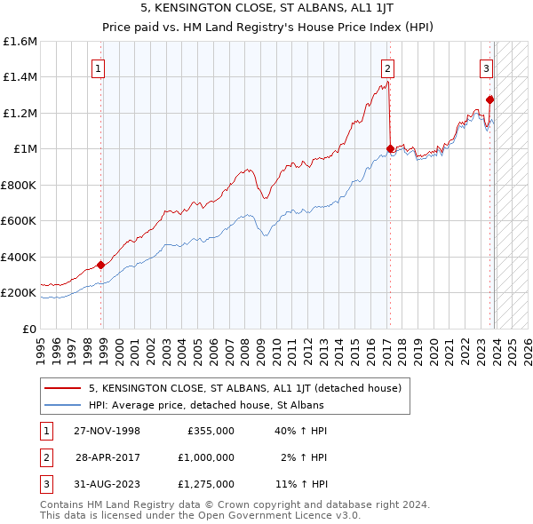 5, KENSINGTON CLOSE, ST ALBANS, AL1 1JT: Price paid vs HM Land Registry's House Price Index