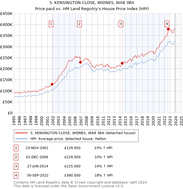 5, KENSINGTON CLOSE, WIDNES, WA8 3BA: Price paid vs HM Land Registry's House Price Index