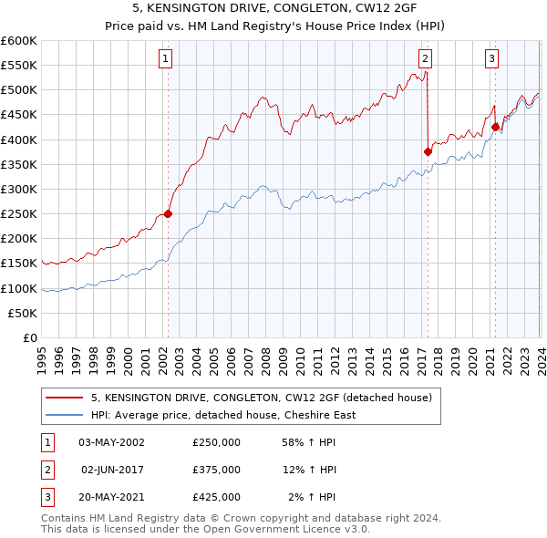 5, KENSINGTON DRIVE, CONGLETON, CW12 2GF: Price paid vs HM Land Registry's House Price Index