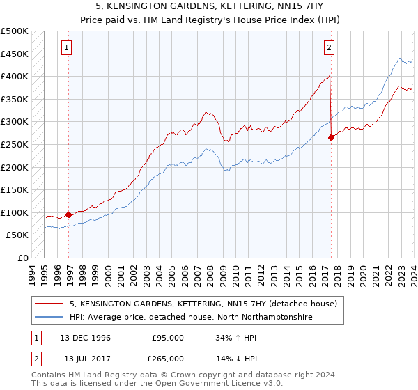5, KENSINGTON GARDENS, KETTERING, NN15 7HY: Price paid vs HM Land Registry's House Price Index