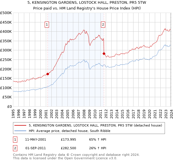 5, KENSINGTON GARDENS, LOSTOCK HALL, PRESTON, PR5 5TW: Price paid vs HM Land Registry's House Price Index