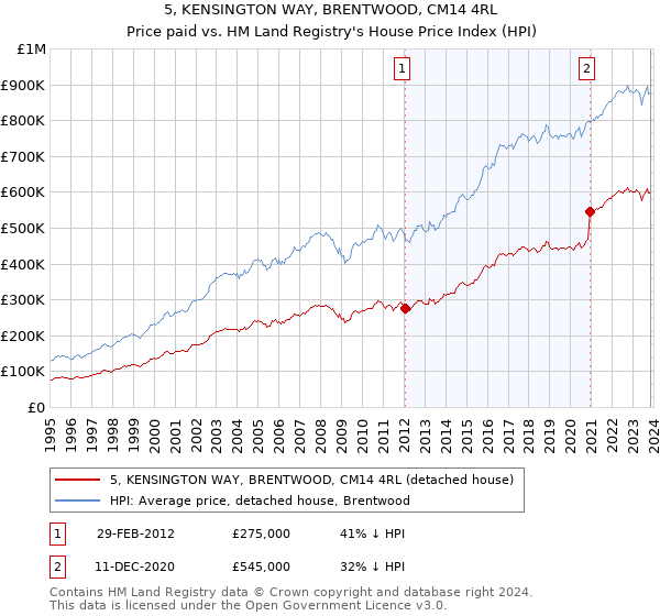 5, KENSINGTON WAY, BRENTWOOD, CM14 4RL: Price paid vs HM Land Registry's House Price Index
