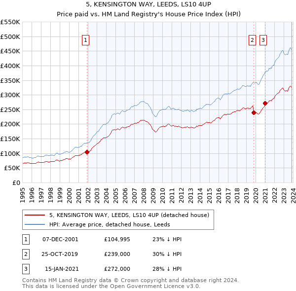 5, KENSINGTON WAY, LEEDS, LS10 4UP: Price paid vs HM Land Registry's House Price Index