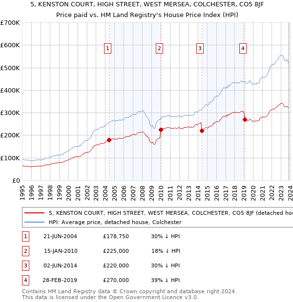 5, KENSTON COURT, HIGH STREET, WEST MERSEA, COLCHESTER, CO5 8JF: Price paid vs HM Land Registry's House Price Index