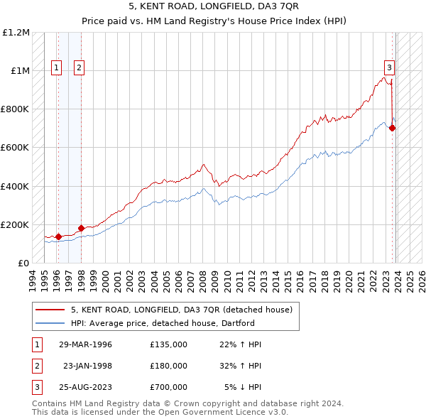 5, KENT ROAD, LONGFIELD, DA3 7QR: Price paid vs HM Land Registry's House Price Index