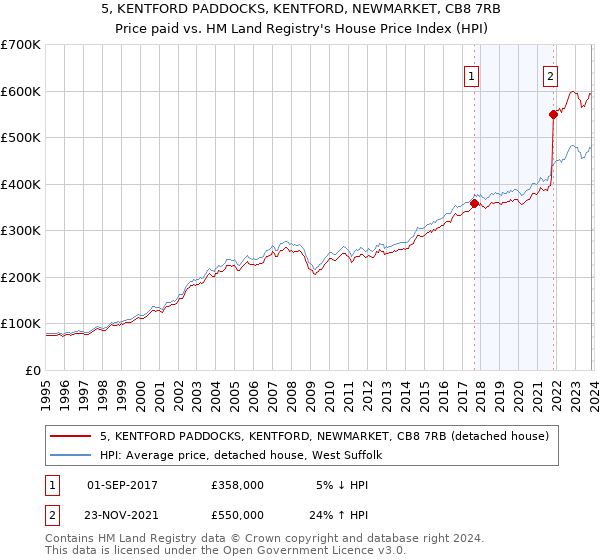 5, KENTFORD PADDOCKS, KENTFORD, NEWMARKET, CB8 7RB: Price paid vs HM Land Registry's House Price Index