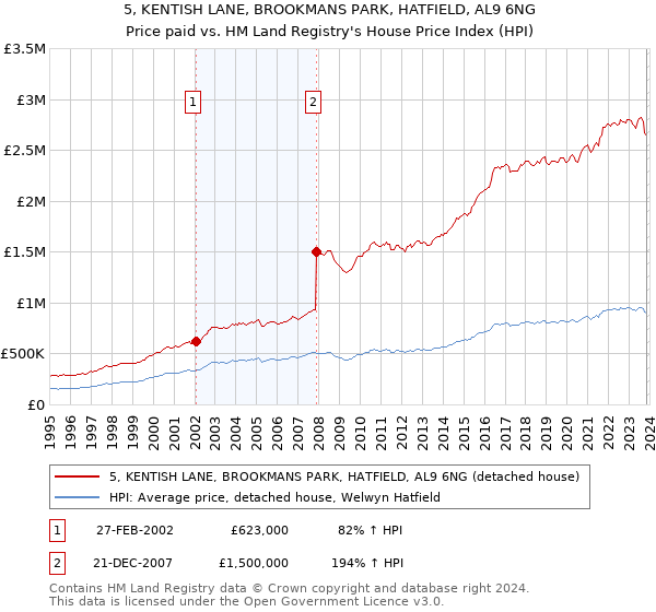 5, KENTISH LANE, BROOKMANS PARK, HATFIELD, AL9 6NG: Price paid vs HM Land Registry's House Price Index