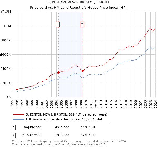 5, KENTON MEWS, BRISTOL, BS9 4LT: Price paid vs HM Land Registry's House Price Index
