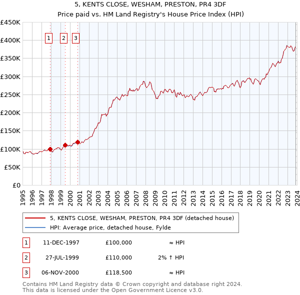 5, KENTS CLOSE, WESHAM, PRESTON, PR4 3DF: Price paid vs HM Land Registry's House Price Index